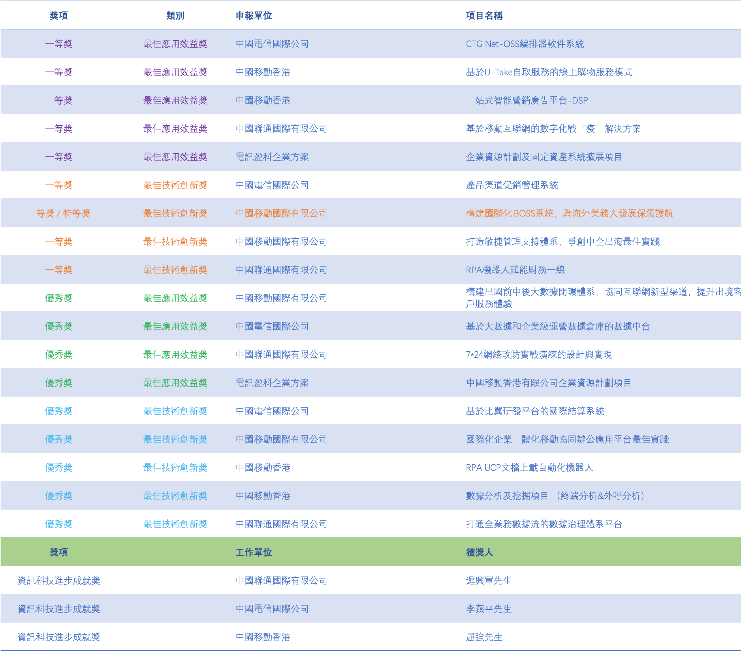 2nd GBAITAA Awardees